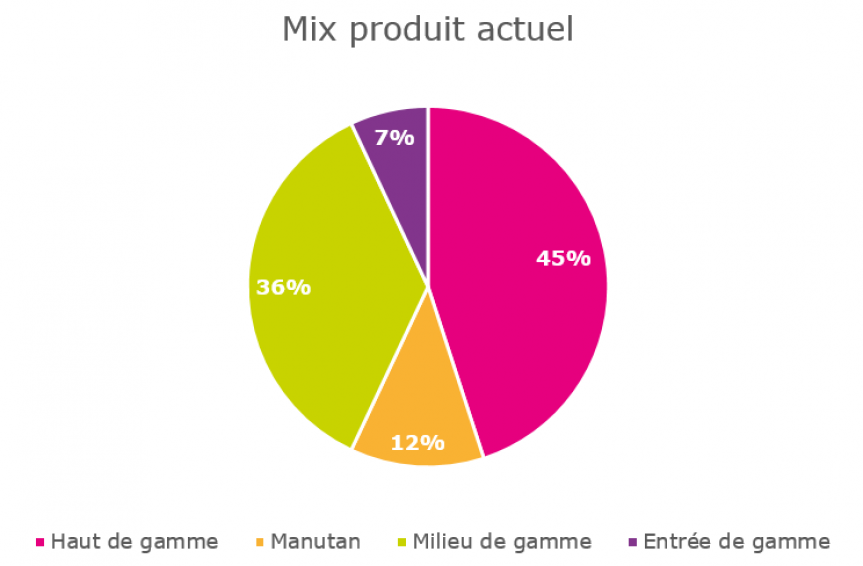 Diagramme illustrant en pourcentage le mix produit actuel sur diffÃ©rentes gammes.
