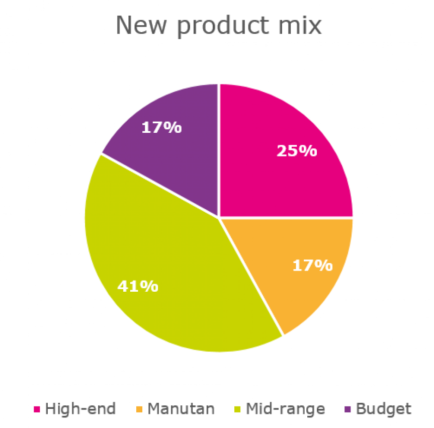 Diagram illustrating in percentage the new product mix on different ranges.