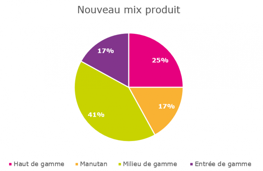 Diagramme illustrant en pourcentage le nouveau mix produit sur diffÃ©rentes gammes.