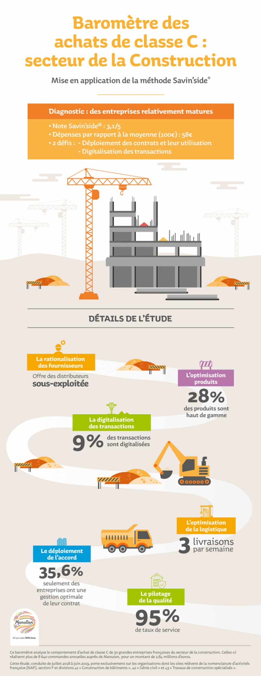 Baromètre des achats de classe C dans le secteur de la construction Infographie illustrant une étude en pourcentage des achats de classe C dans le secteur de la construction