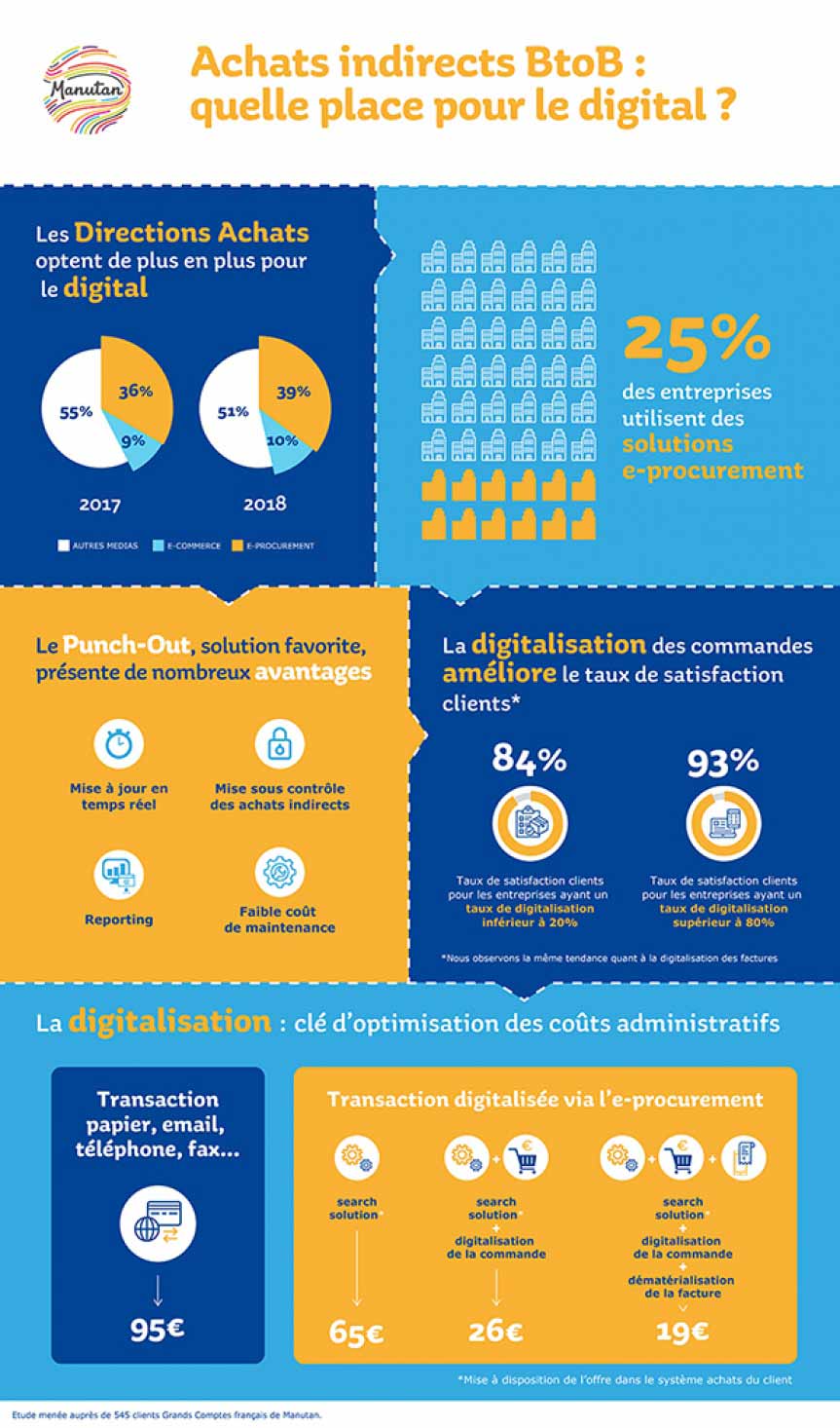 La place du digital sur les achats indirects BtoB Chiffres-clés de la digitalisation sur les achats indirects BtoB