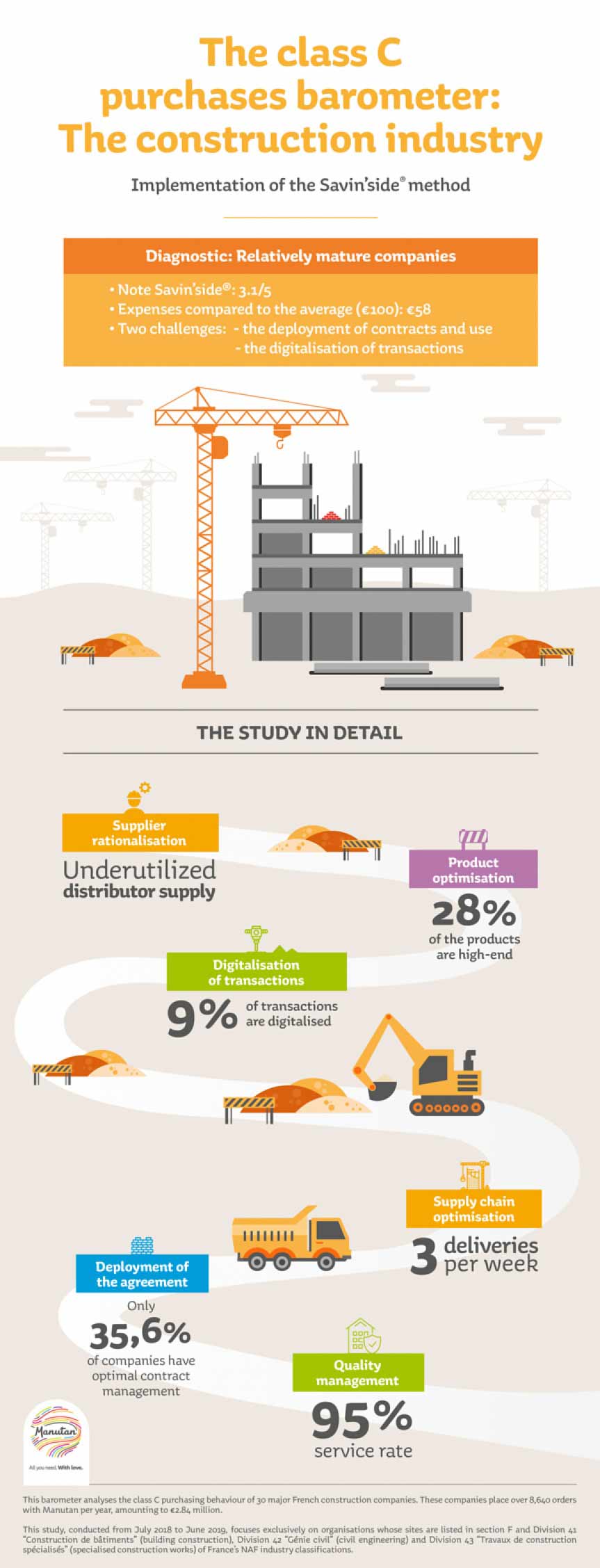 Class C purchasing barometer in the construction sector Diagram illustrating a percentage study of class C purchases in the construction sector