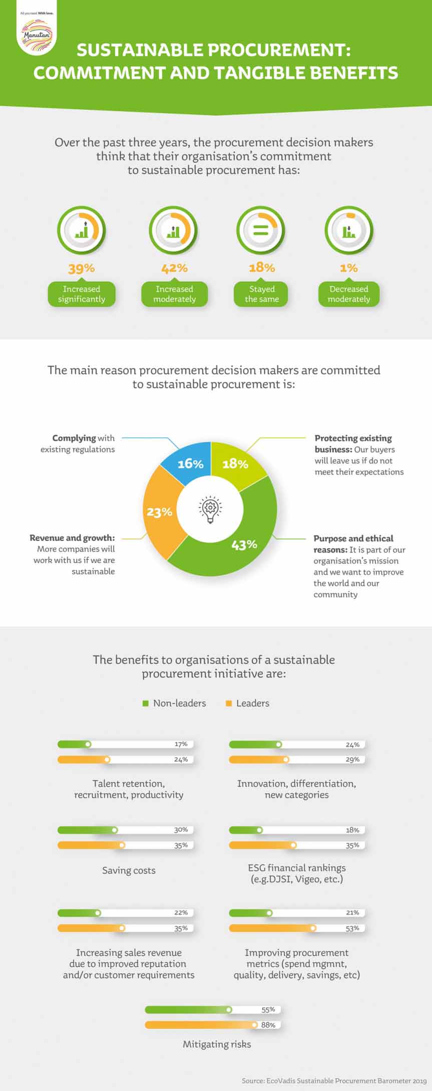 Commitment and tangible benefits of responsible purchasing Illustration of data as a percentage of the commitment and tangible benefits of responsible purchasing