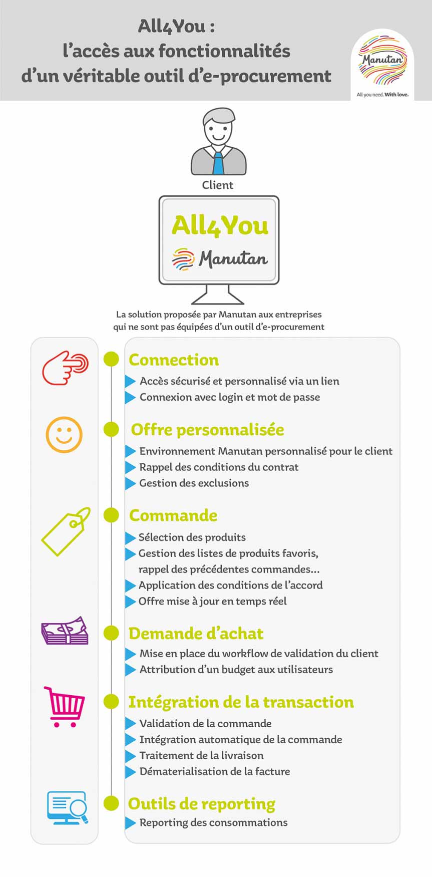 ALL4YOU Schéma illustrant la solution ALL4YOU proposée par Manutan aux entreprises qui ne sont pas équipées dâun outil dâe-procurement.