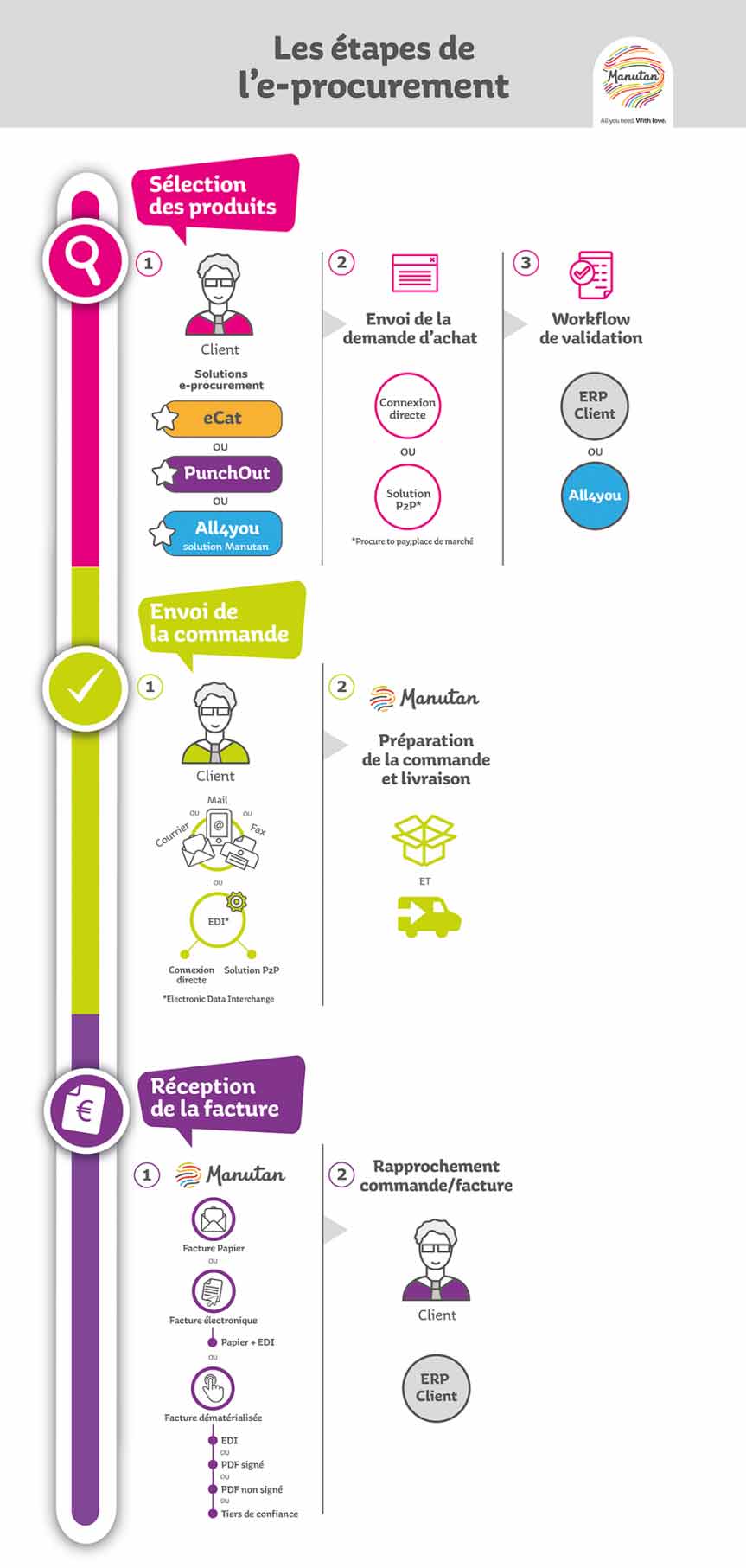 infographie e-procurement 3 étapes dématérialisation des transactions P2P