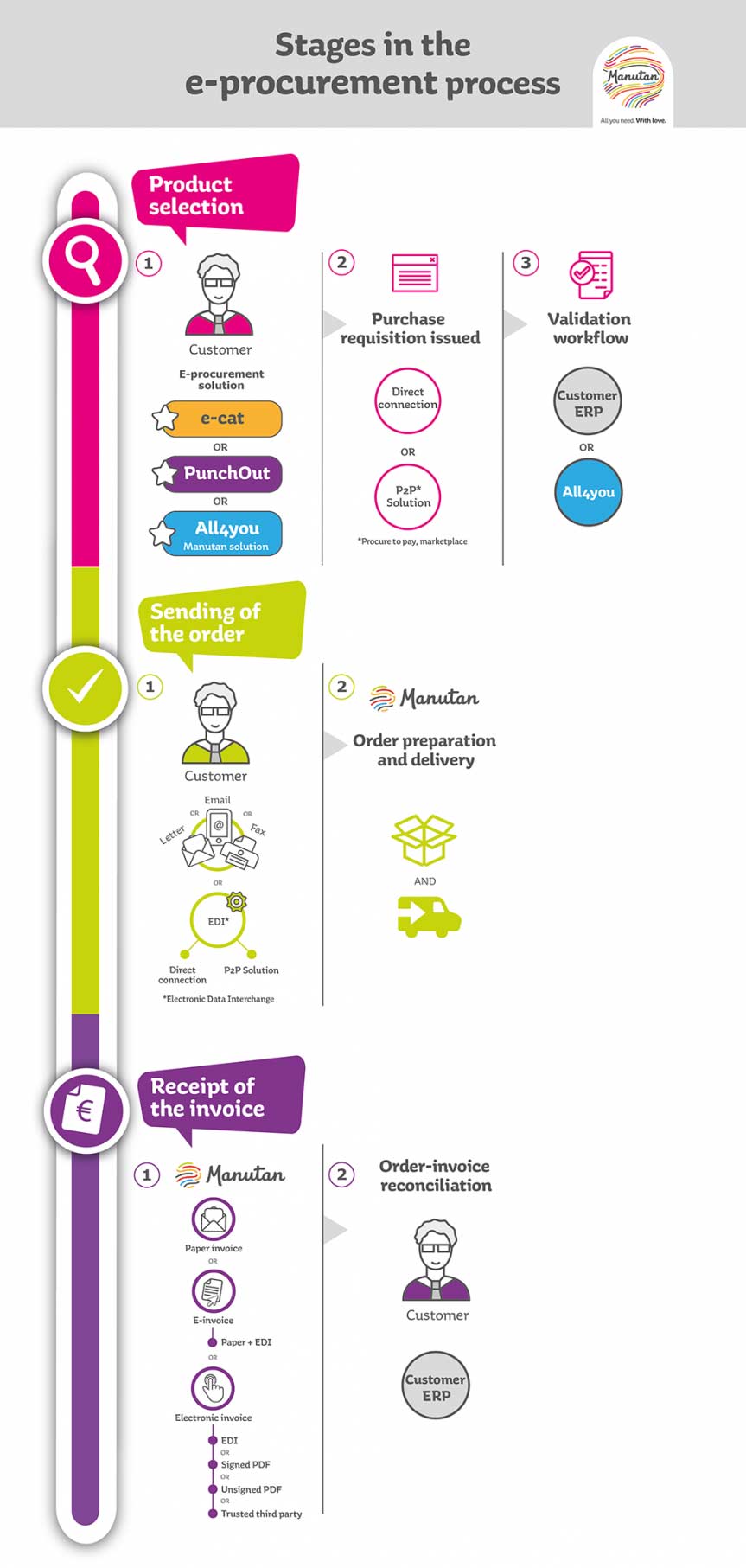 infographic e-procurement streamline purchases P2P