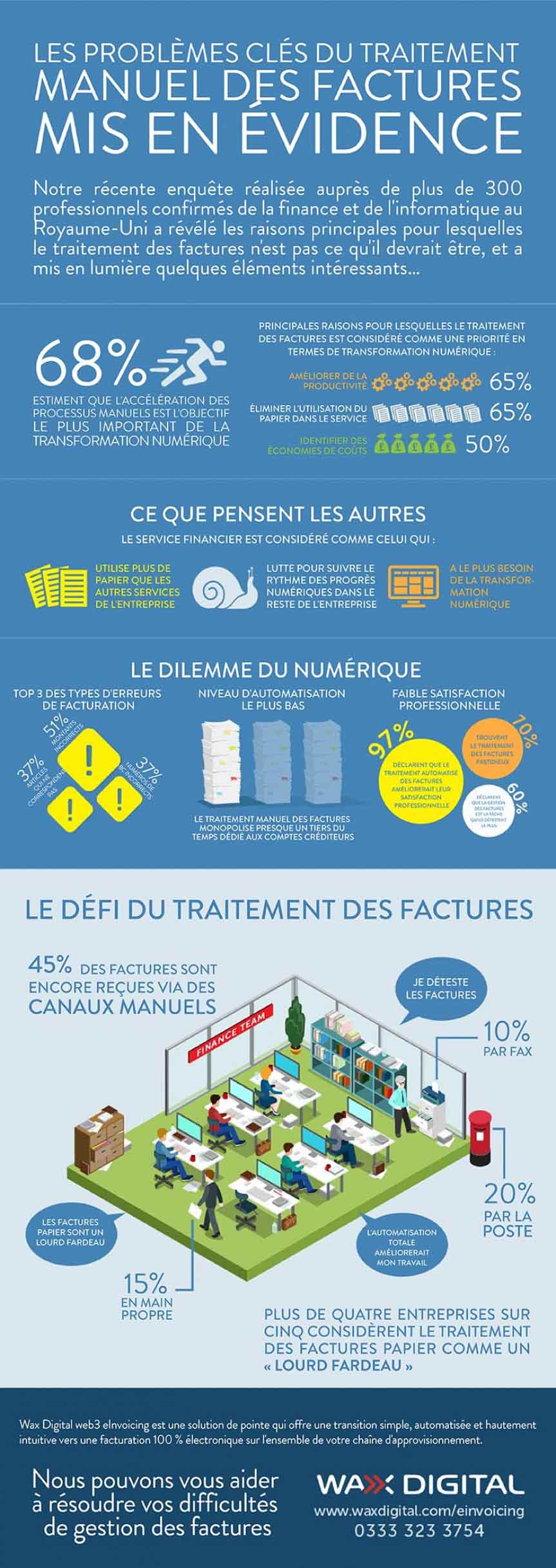 Problèmes clés du traitement manuel des factures Infographie sur les problèmes clés du traitement manuel des factures