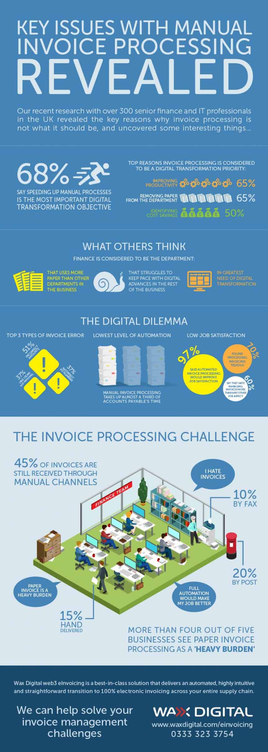 Key issues with manual invoice processing revealed Diagram illustrating key issues with manual invoice processing.