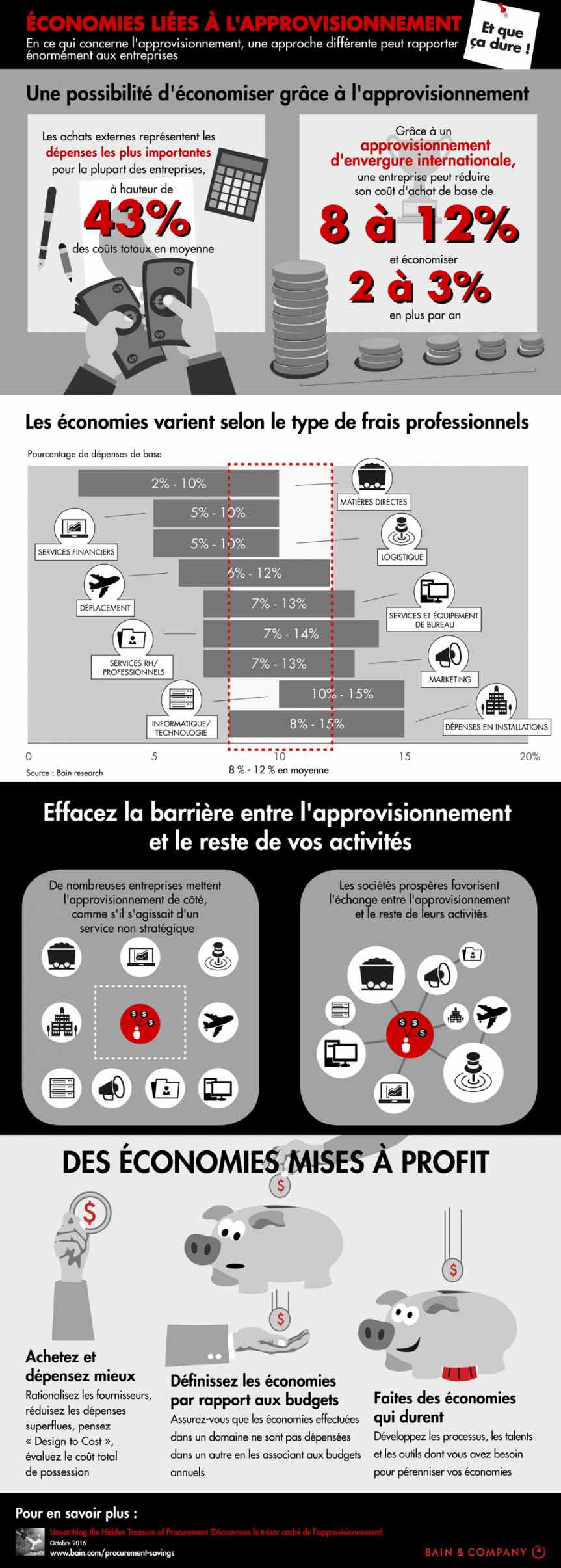Ãconomies liées à l'approvisionnement Infographie sur des économies liées à l'approvisionnement