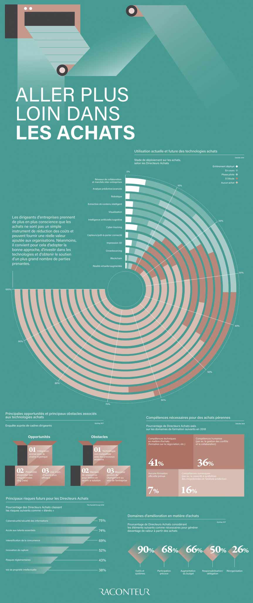 Aller plus loin dans les achats Infographie contenant des informations pour aller plus loin dans les achats
