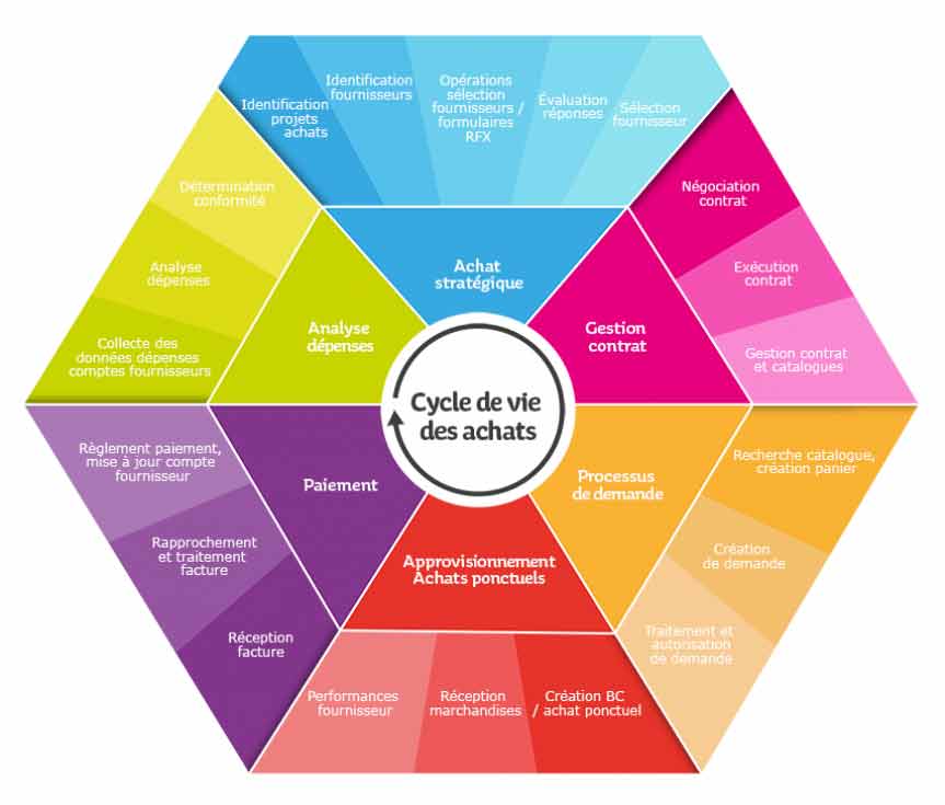 Cycle de vie des achats Schéma qui illustre le cycle de vie des achats