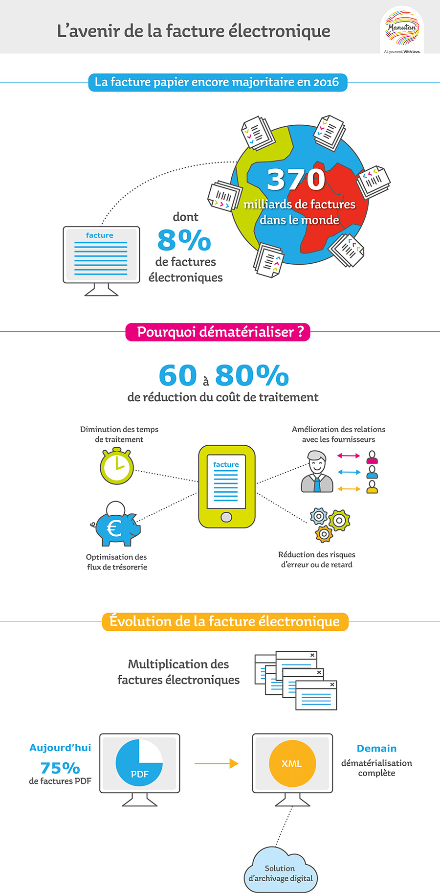 Infographie, facture électronique, e-facture, e-facturation, e-invoicing, dématérialisation