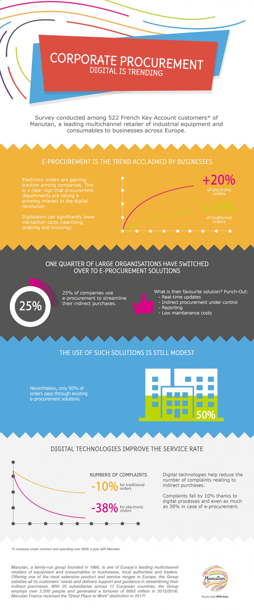 Corporate procurement Diagram of a survey of corporate procurement.