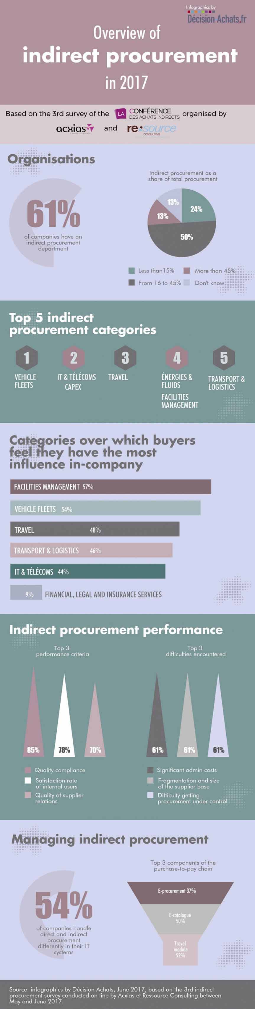 Overview of indirect procurement in 2017 Diagram illustrating an overview of indirect procurement in 2017.