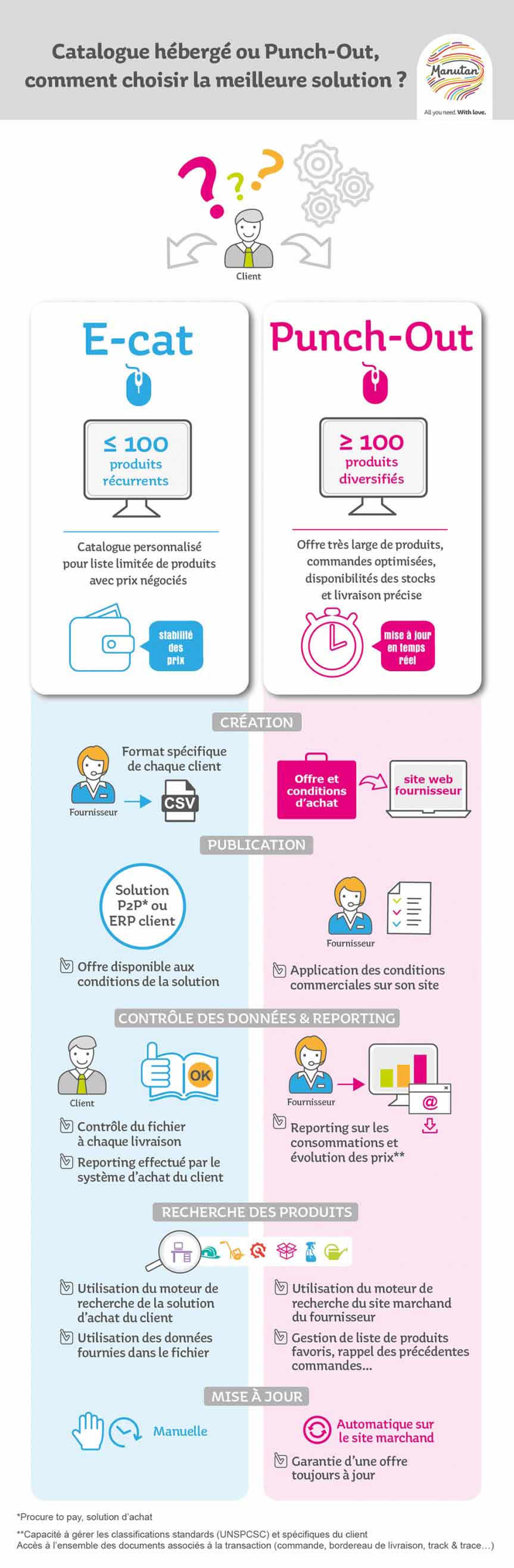 E-cat vs Punch-Out Schéma donnant des informations pour choisir la meilleure solution entre l'E-cat et le Punch-Out.