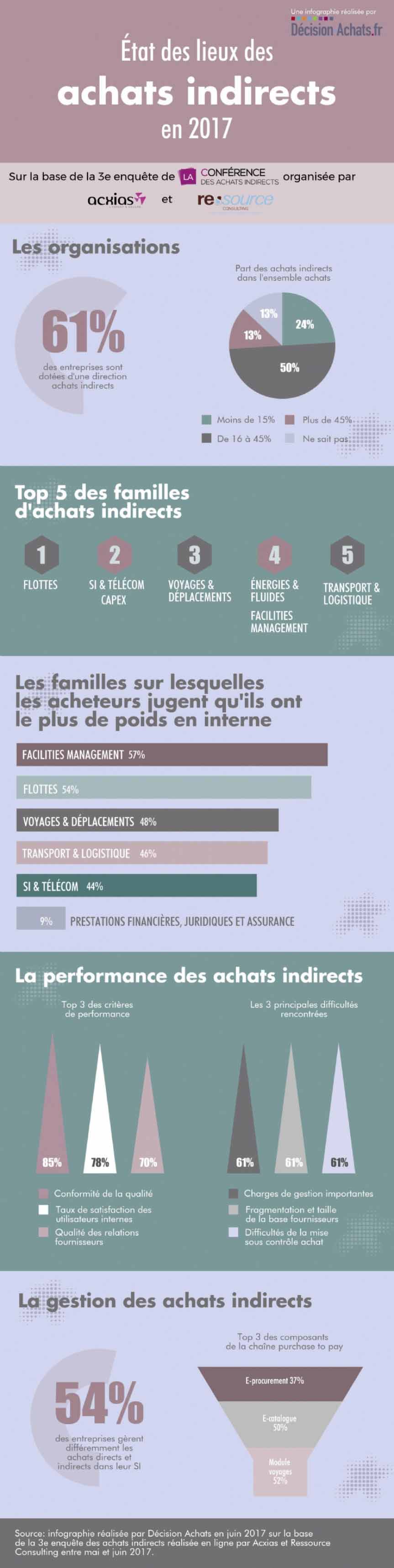 Achats indirects en 2017 Schéma faisant un état des lieux des achats indirects en 2017.