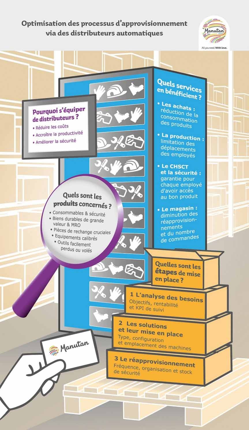 Infographie dâ€™optimisation des processus dâ€™approvisionnement via des distributeurs automatiques