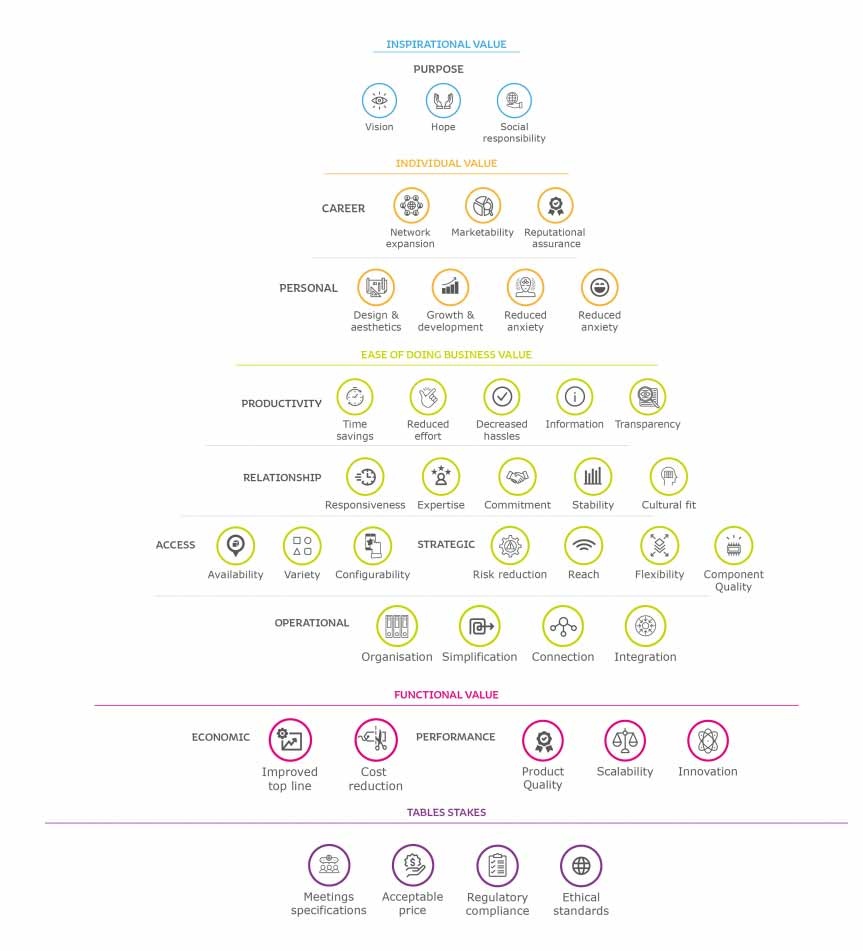 Diagram of the value pyramid for buyers