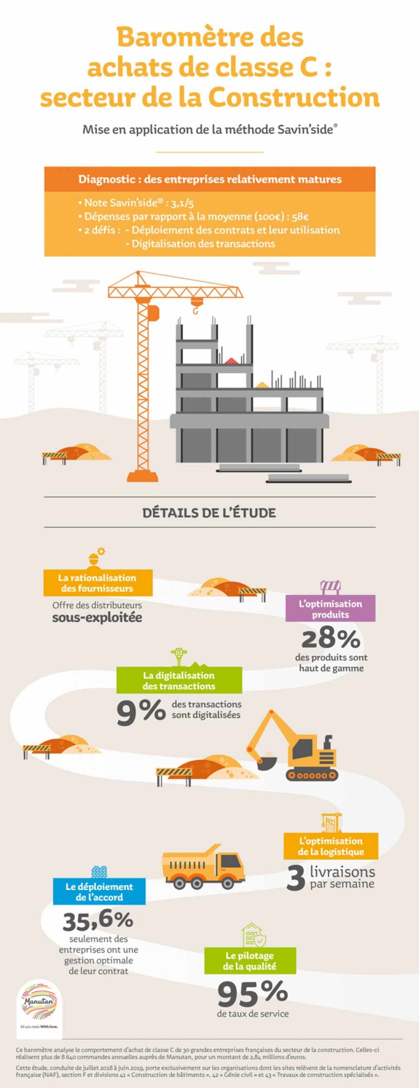 Infographie illustrant une Ã©tude en pourcentage des achats de classe C dans le secteur de la construction