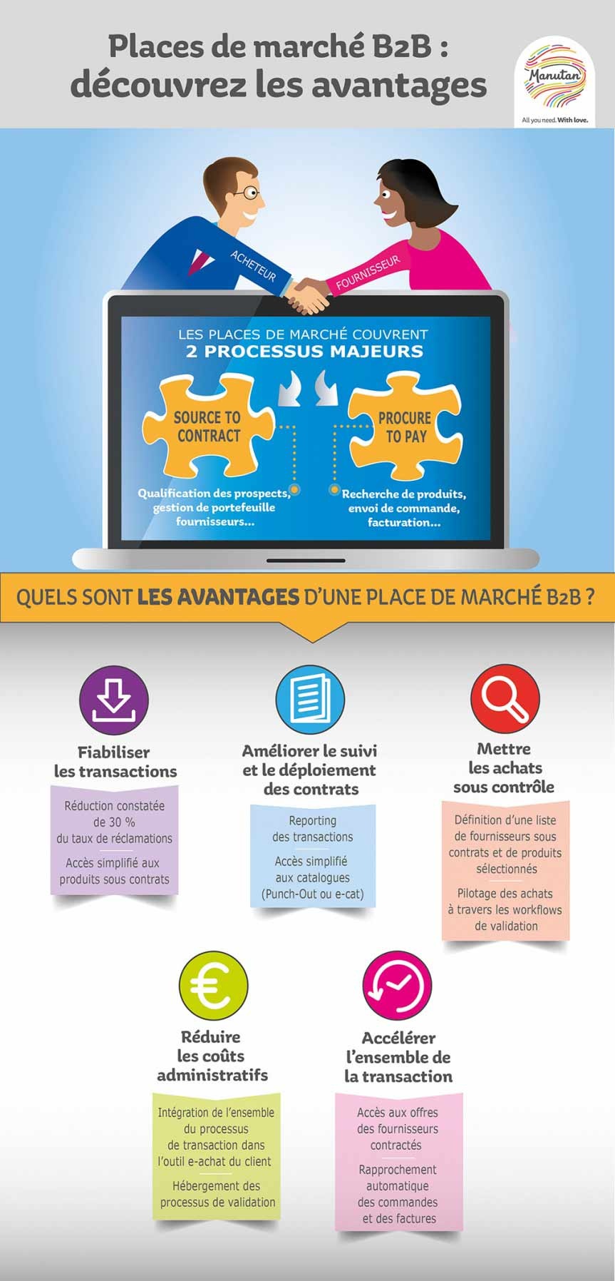 SchÃ©ma illustrant les avantages qu'offrent les places de marchÃ© B2B