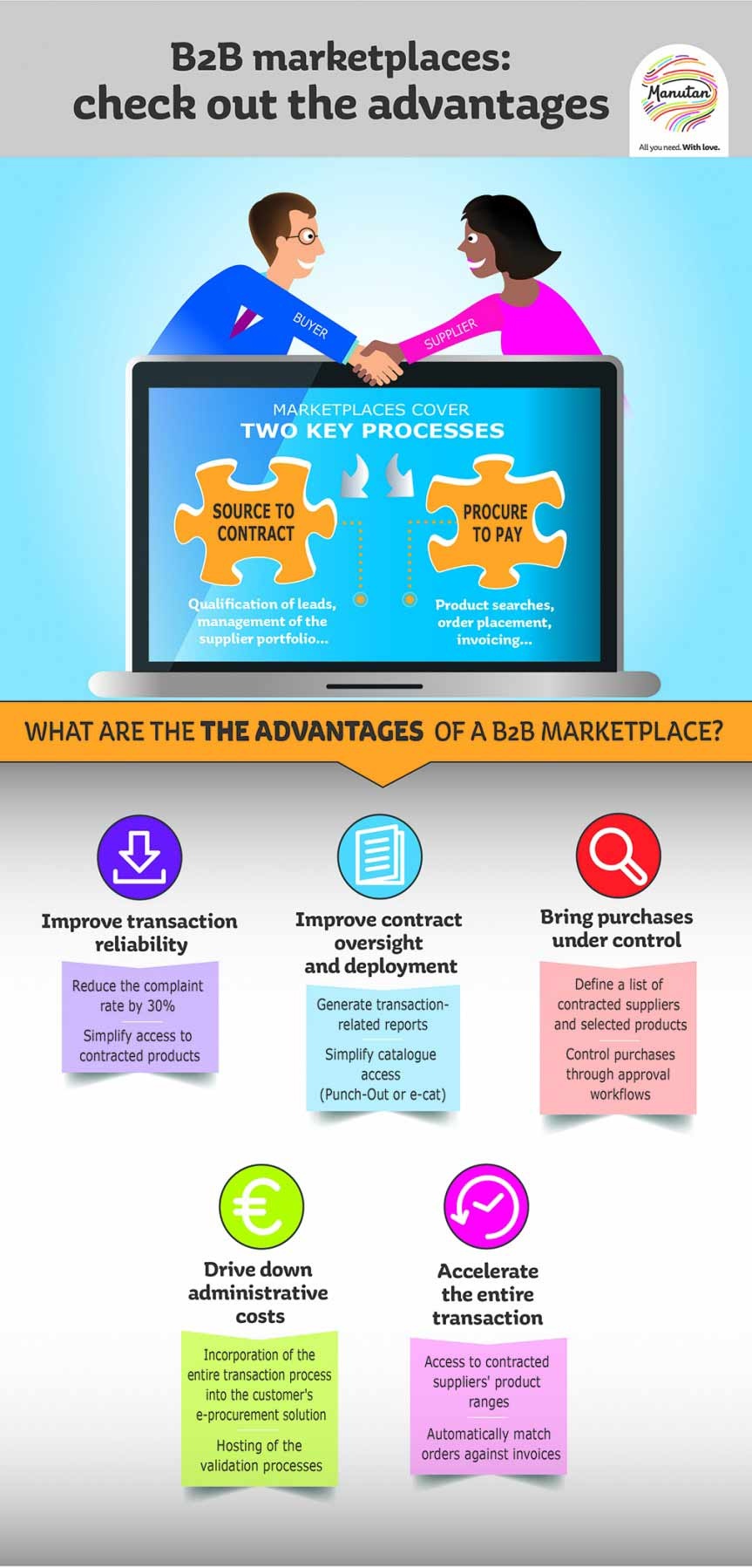 Diagram about the advantages of B2B marketplaces