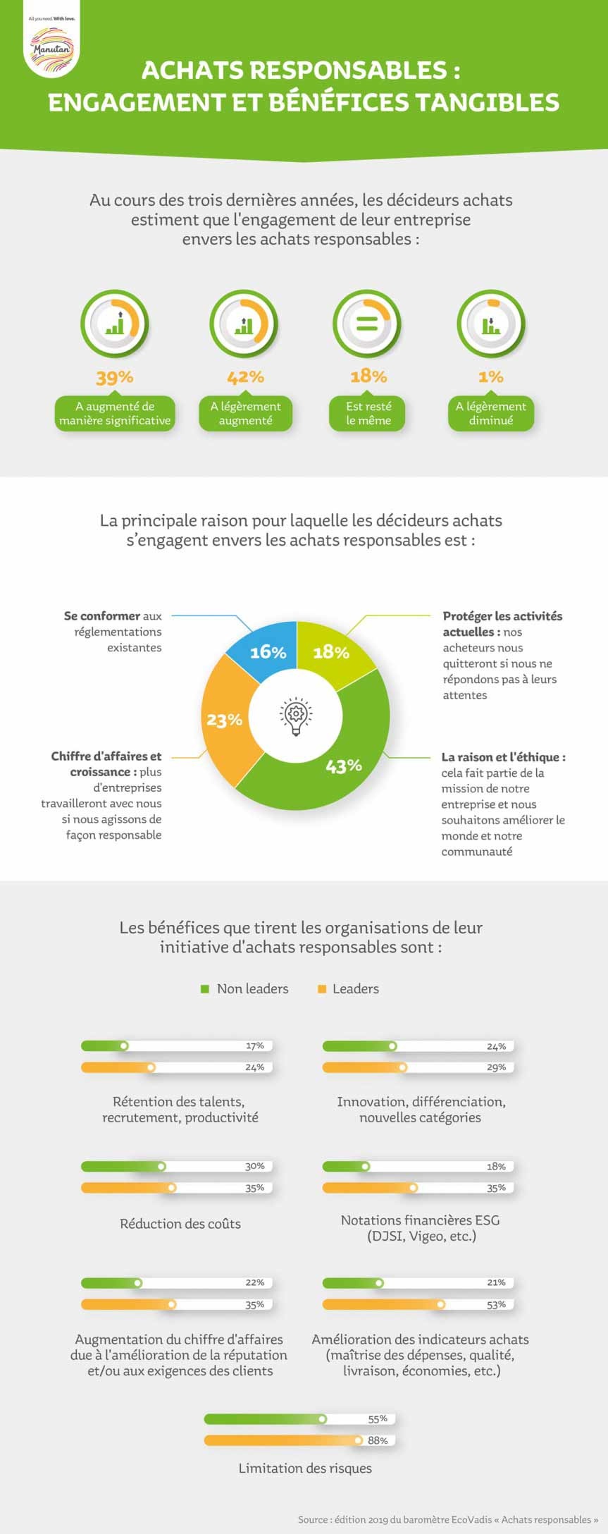 Illustration de donnÃ©es en pourcentage de l'engagement et des bÃ©nÃ©fices tangibles des achats responsables