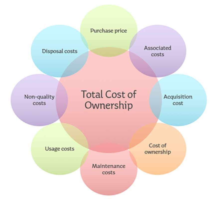 Diagram illustrating the eight key elements of total cost of ownership