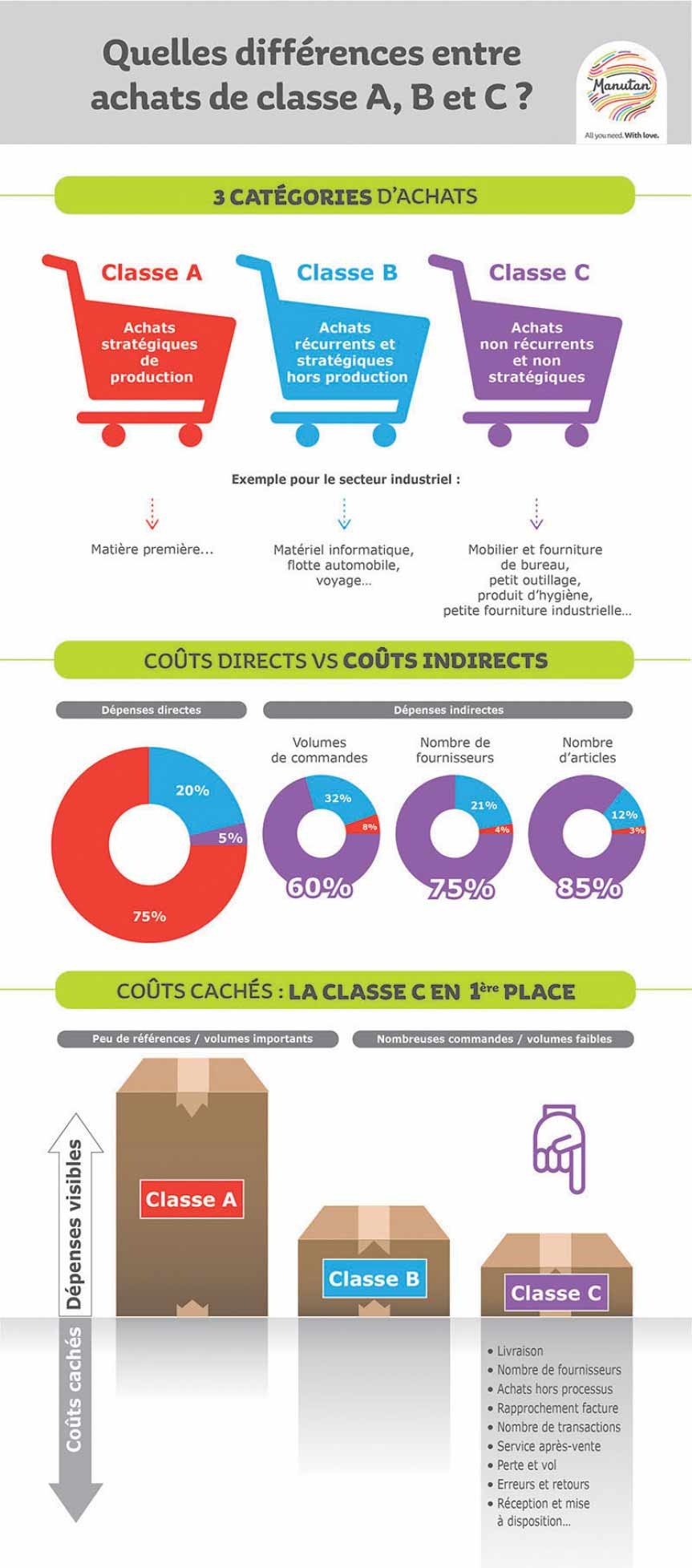 SchÃ©ma sur les diffÃ©rences entre les achats de classe A, B et C