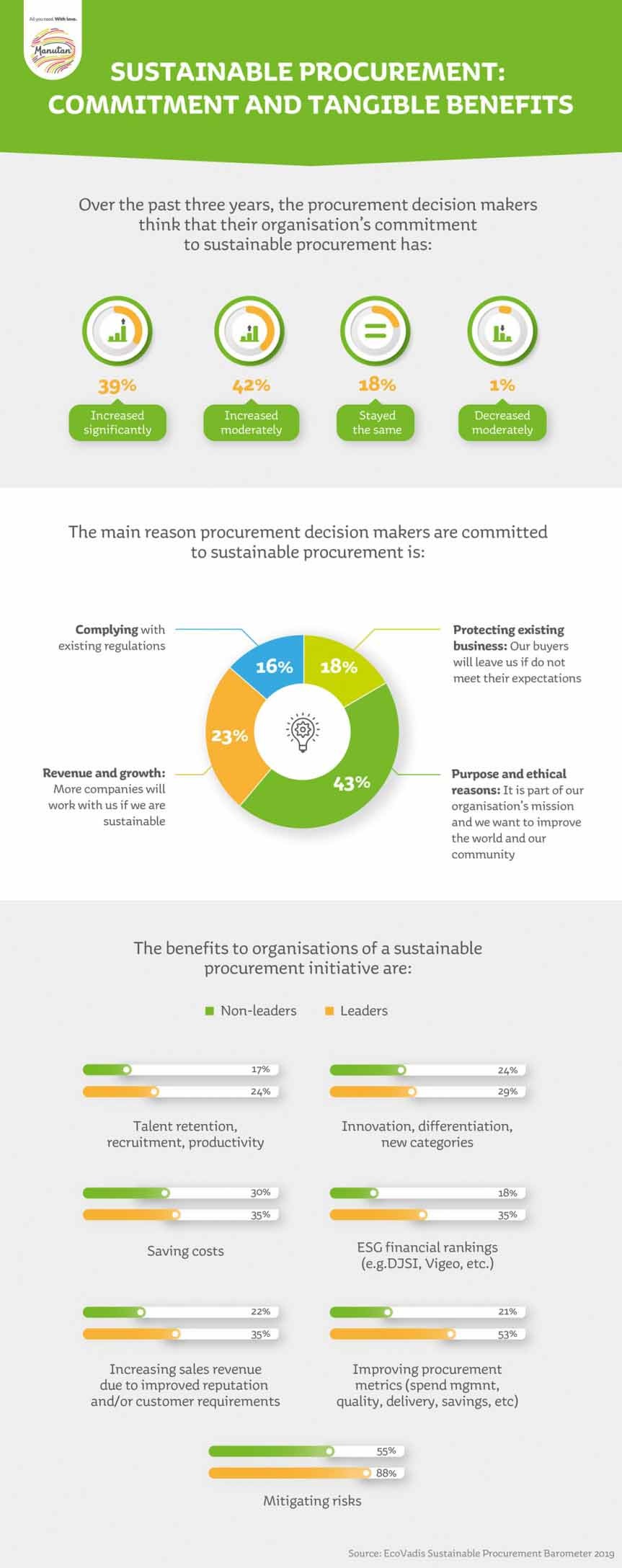 Illustration of data as a percentage of the commitment and tangible benefits of responsible purchasing