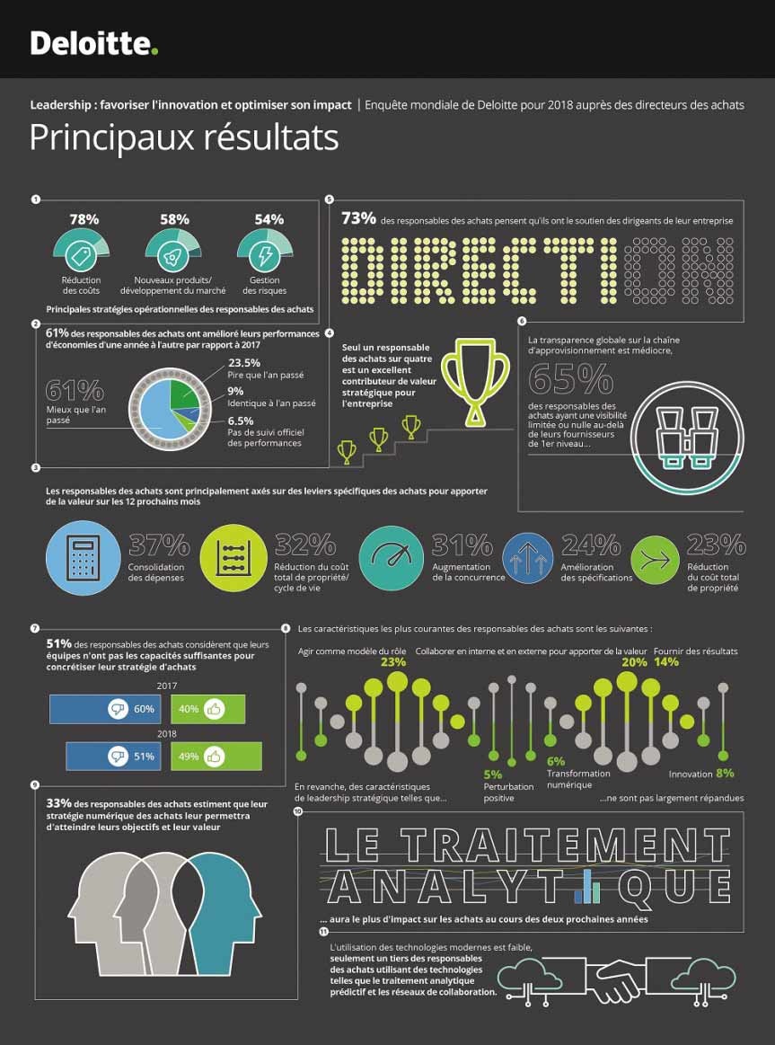 Diagramme illustrant l'Ã©tude Deloitte dÃ©diÃ©e aux directeurs achats