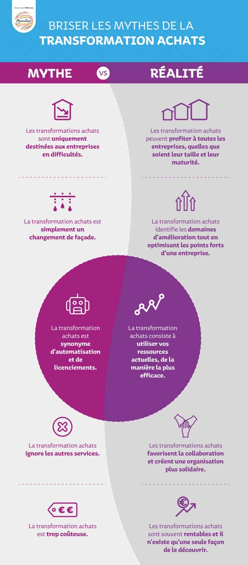 SchÃ©ma qui compare le mythe et la rÃ©alitÃ© de la transformation achats