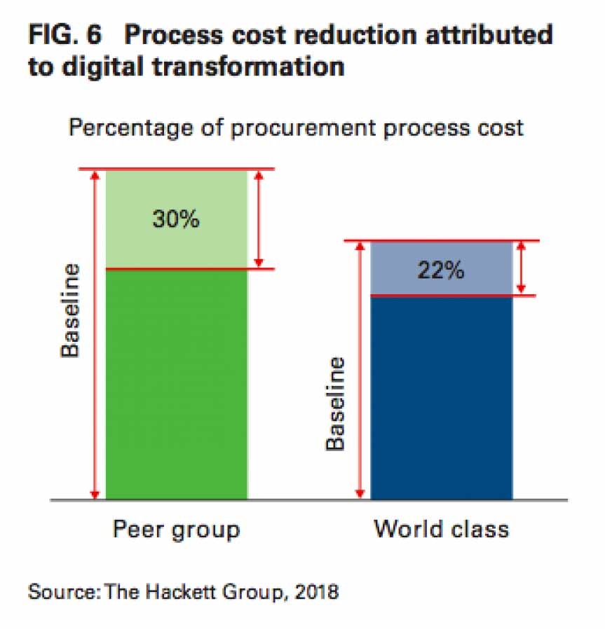 Diagram of progress cost reduction attributed to digital transformation