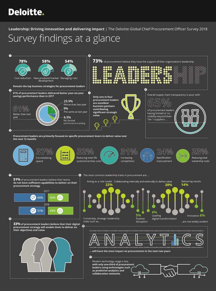 Diagram illustrating the Deloitte study dedicated on Chief Procurement Officers