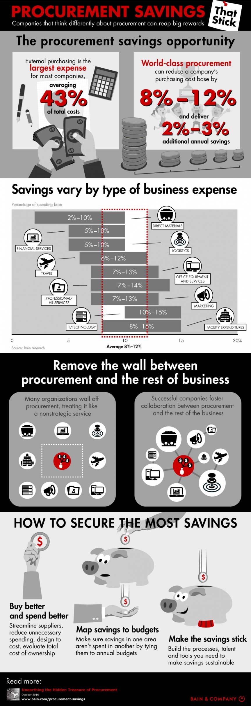 Infographic on procurements savings
