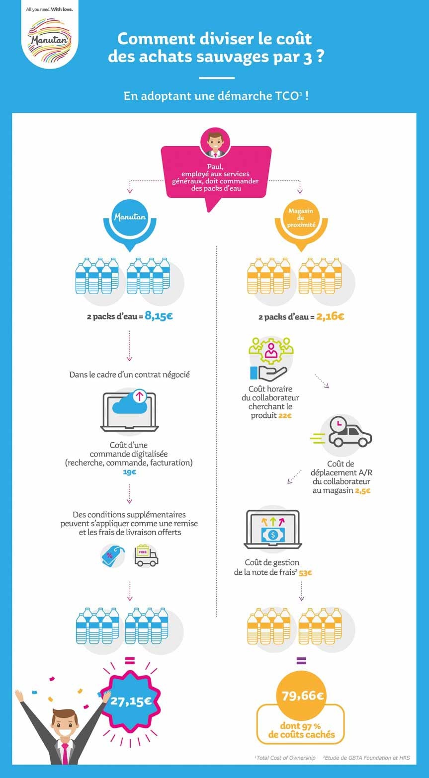 Infographie montrant comment diviser le coÃ»t des achats sauvages par 3