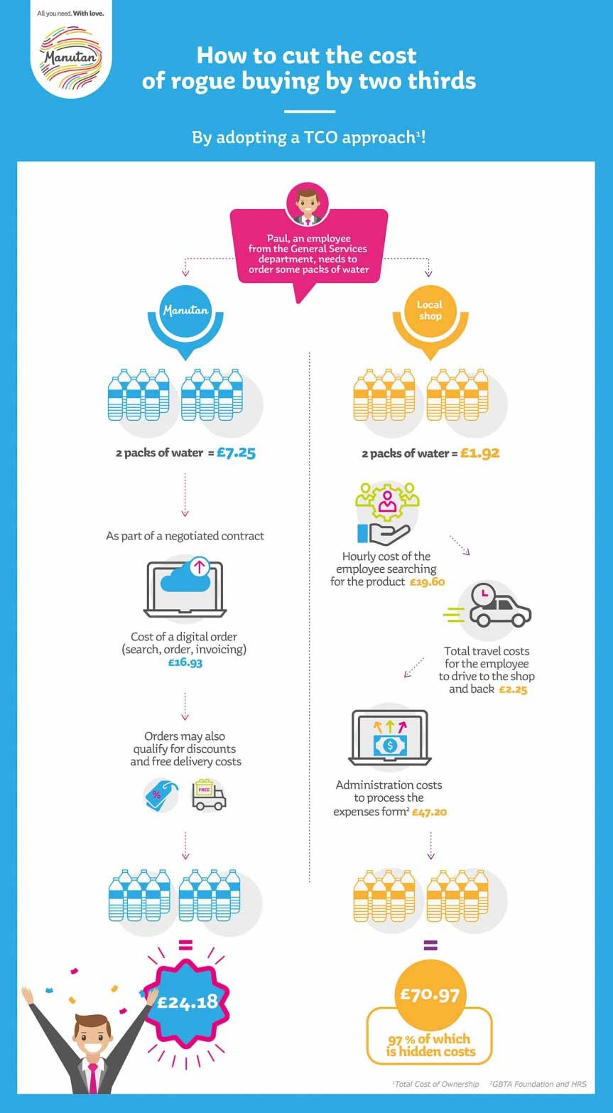 Infographic showing how to cut the cost of rogue buying by two thirds