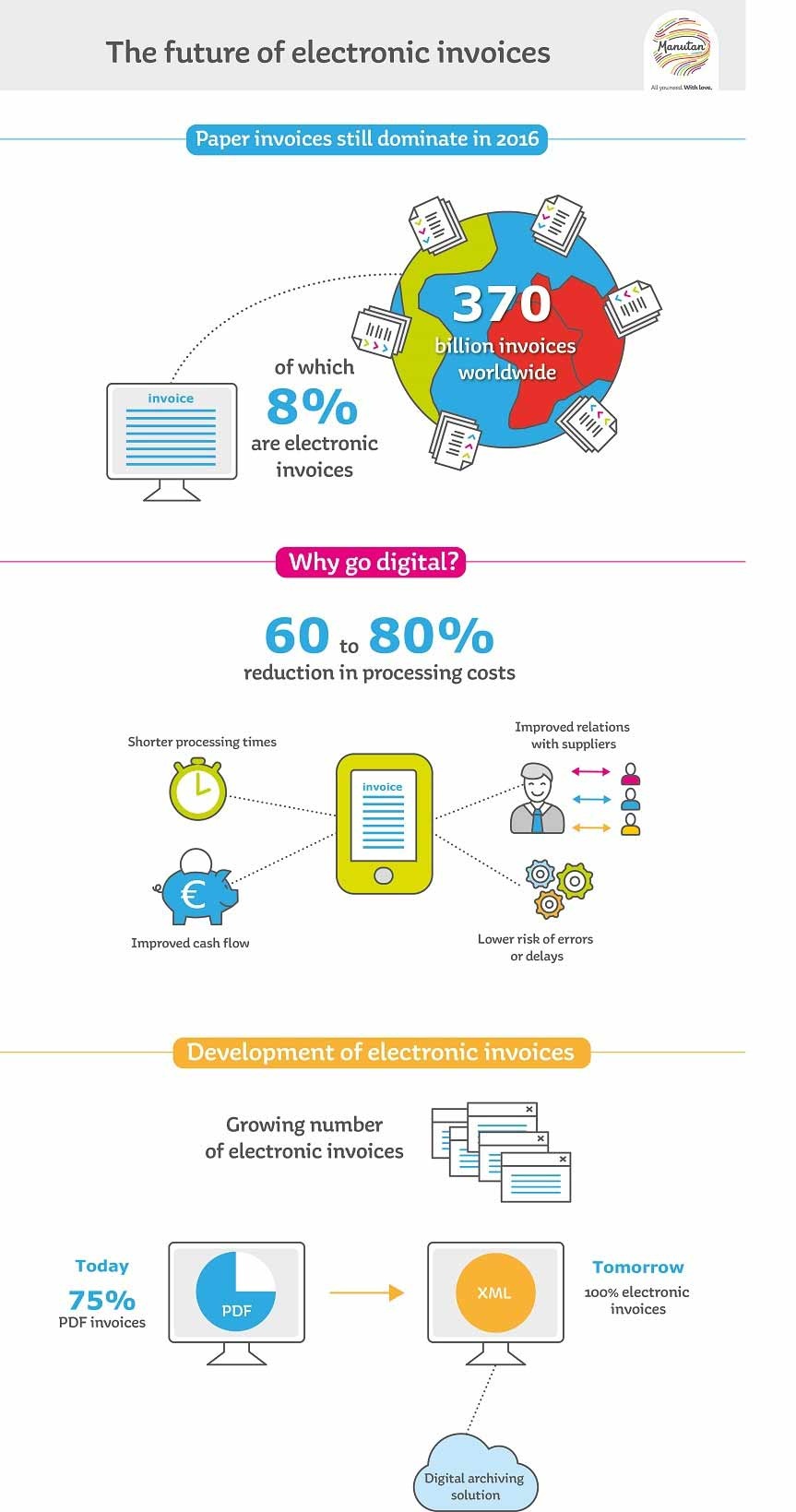 Infographic on the future of electronic invoices