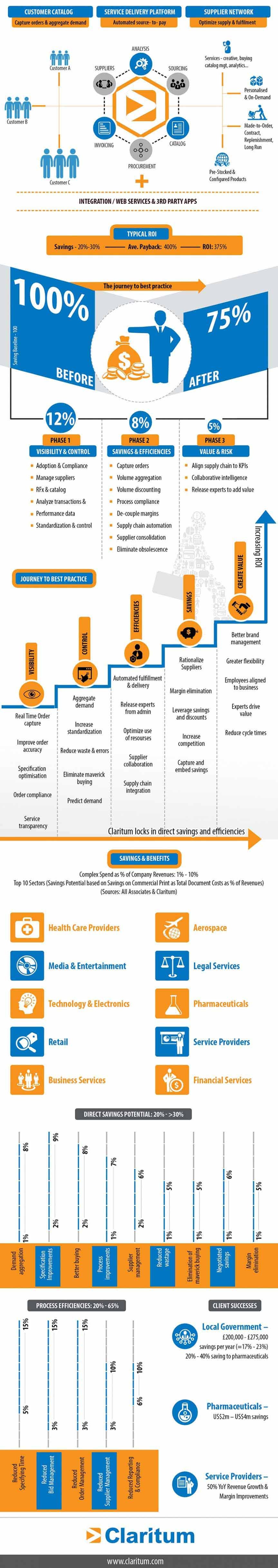 Diagram illustrating good e-procurement practices in numbers.