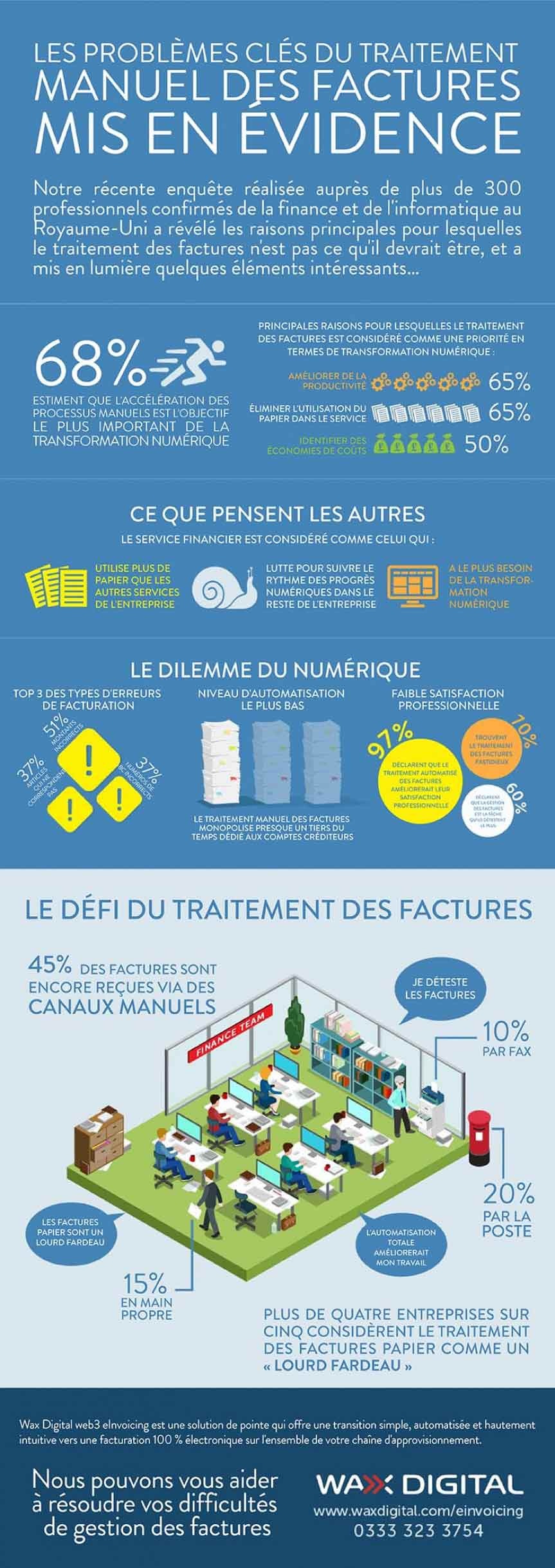 Infographie sur les problÃ¨mes clÃ©s du traitement manuel des factures