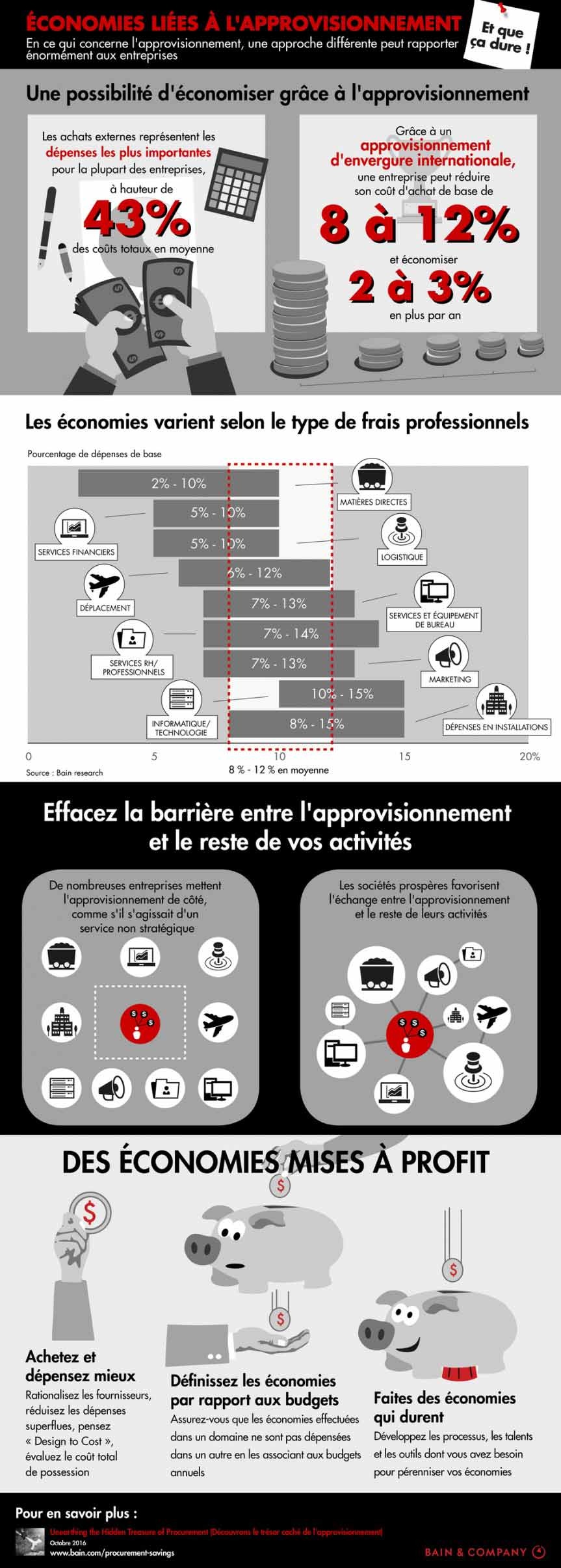 Infographie sur des Ã©conomies liÃ©es Ã  l'approvisionnement