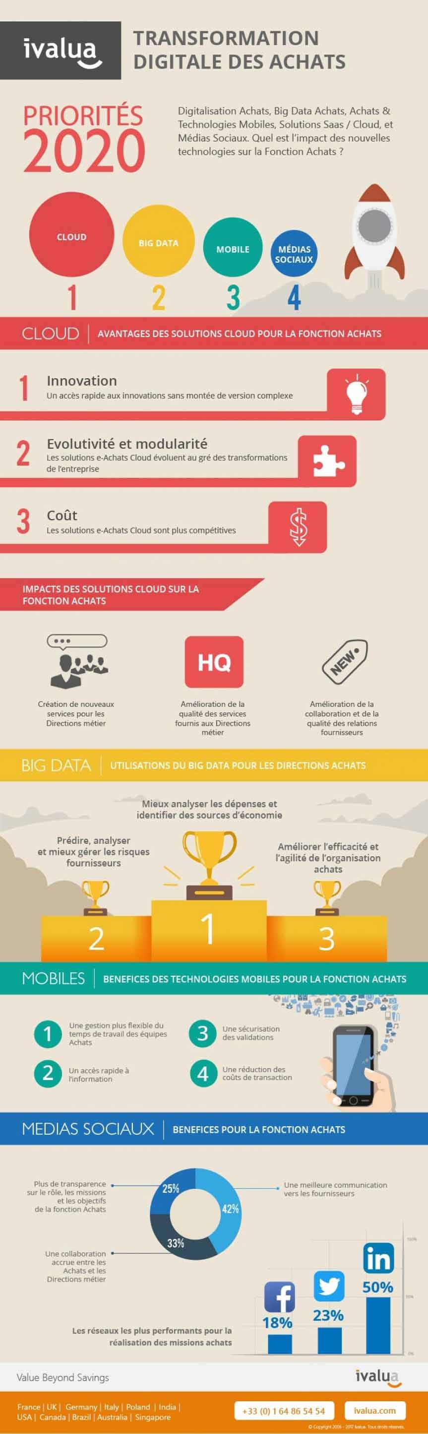 Infographie de la transformation digitale des achats