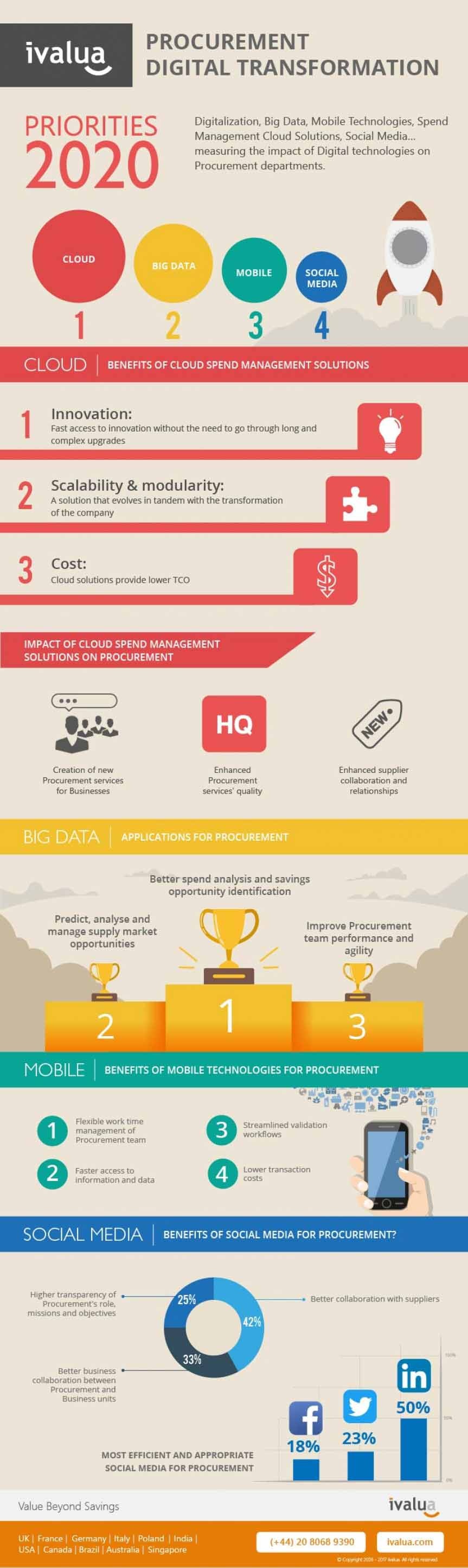 Diagram illustrating 2020 priorities for the digital transformation of procurement.