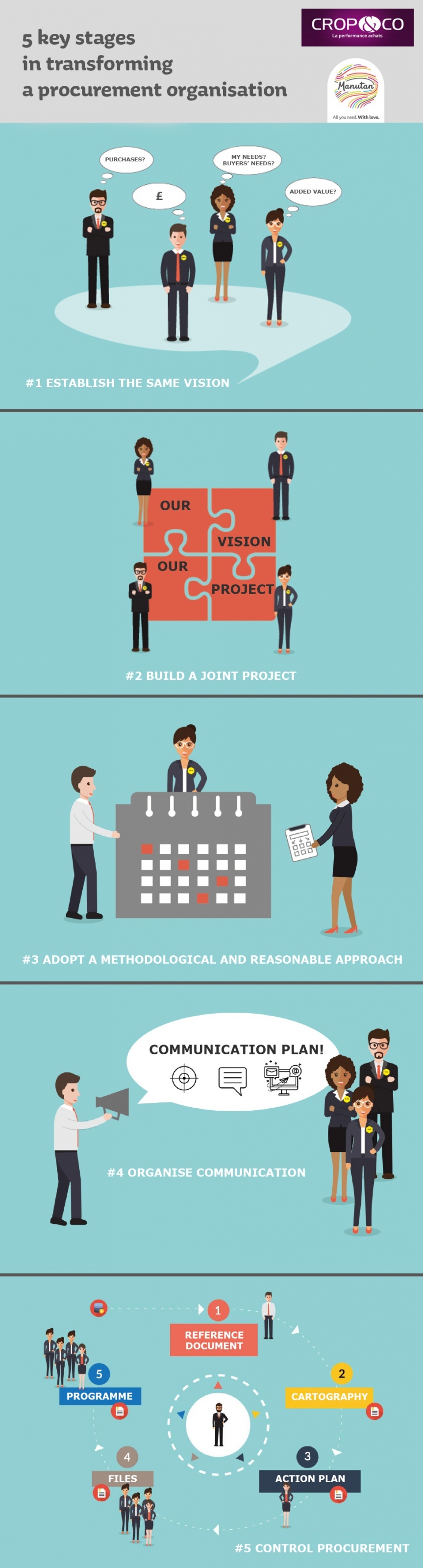 Diagram containing five key stages in transforming a procurement organisation.