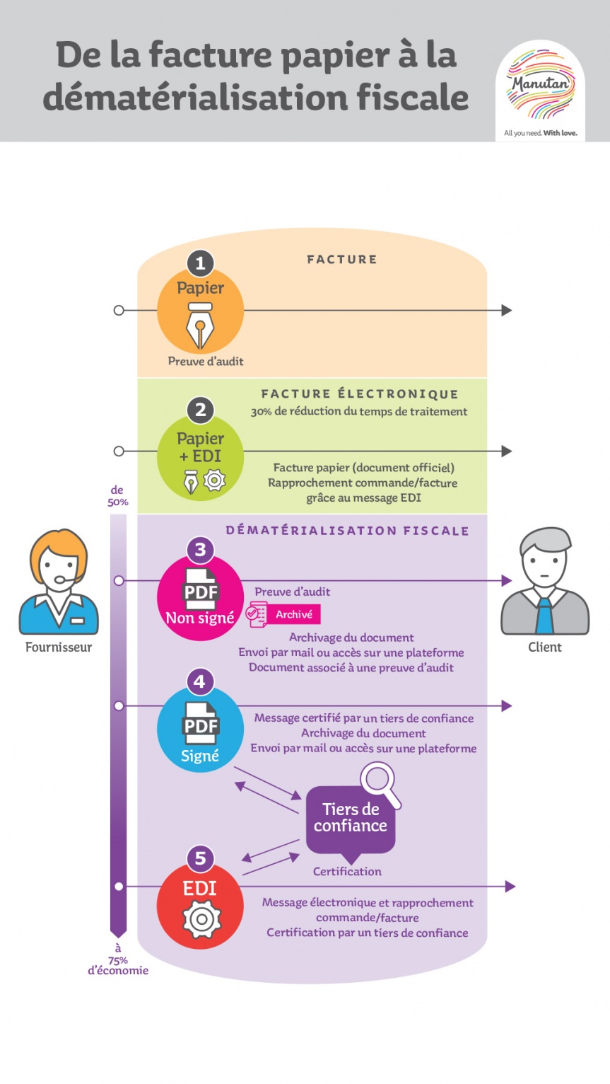 SchÃ©ma illustrant l'Ã©volution de la facture papier Ã  la dÃ©matÃ©rialisation.