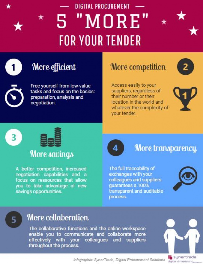 Diagram illustrating 5 advantages for invitations to tender.