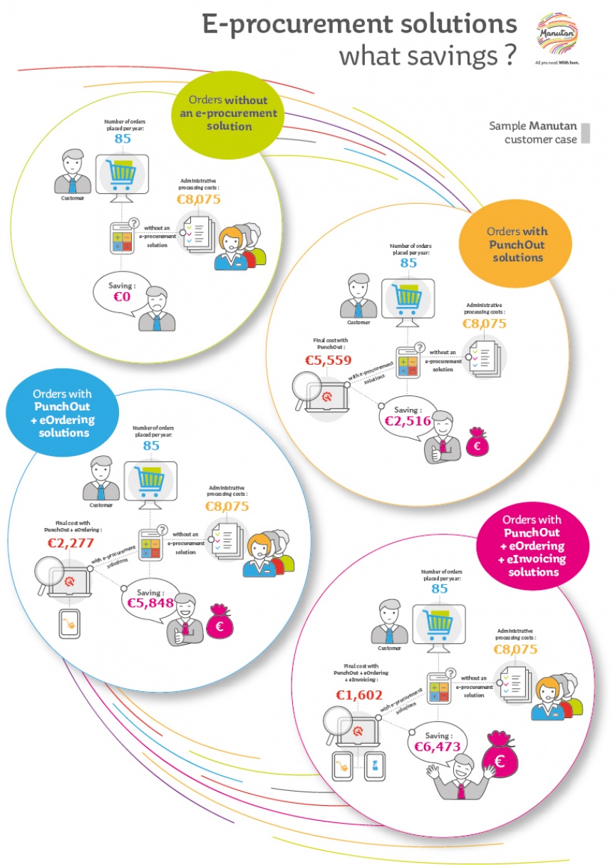 Diagram illustrating e-procurement solutions.