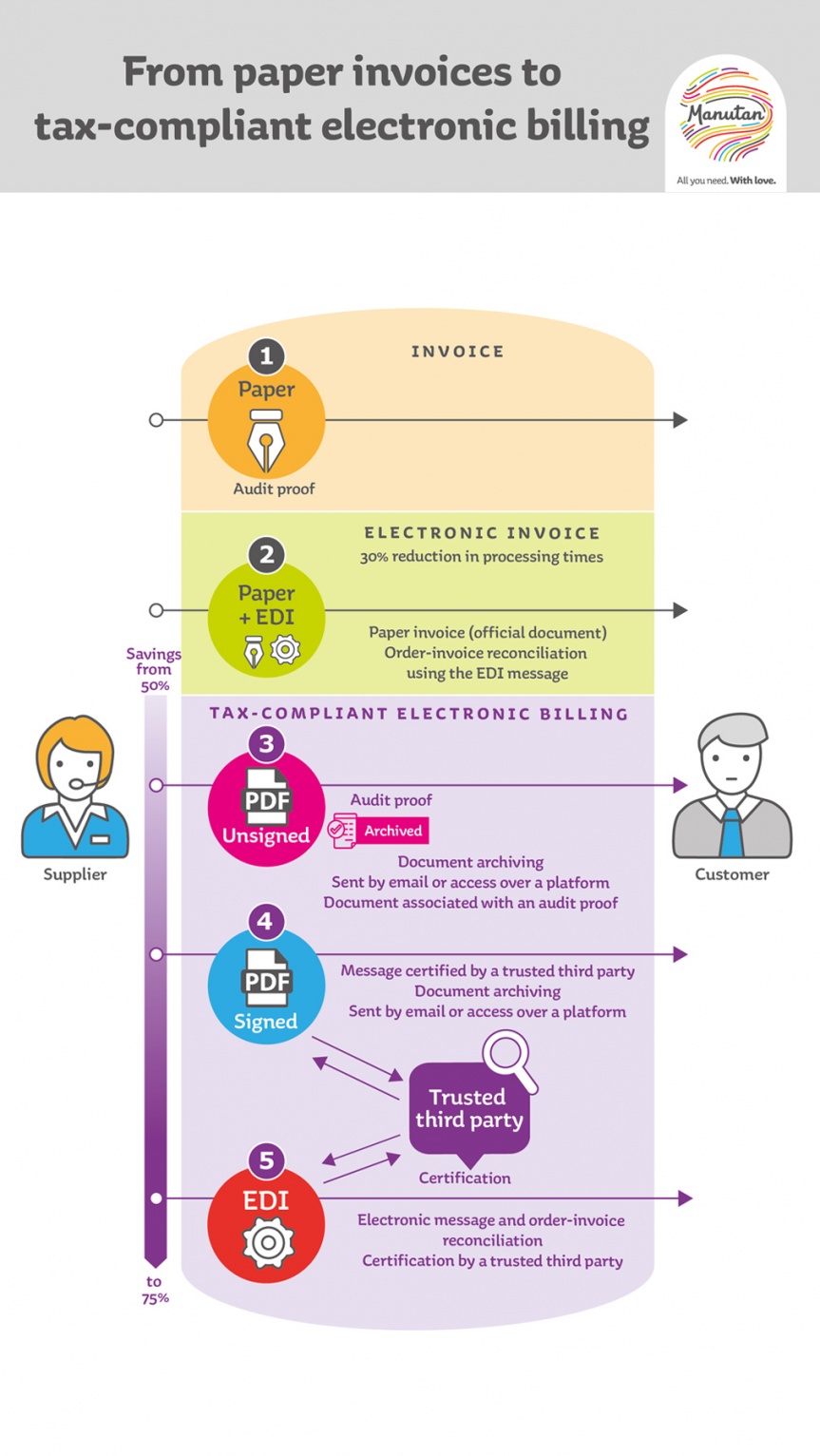 Diagram illustrating the evolution from paper to tax-compliant electronic billing.