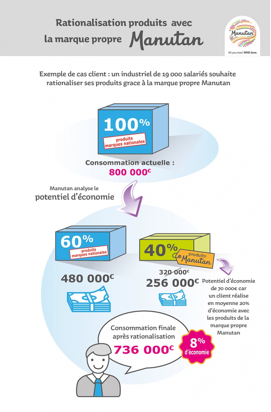 Exemple cas client de la rationalisation produits avec la marque propre Manutan.