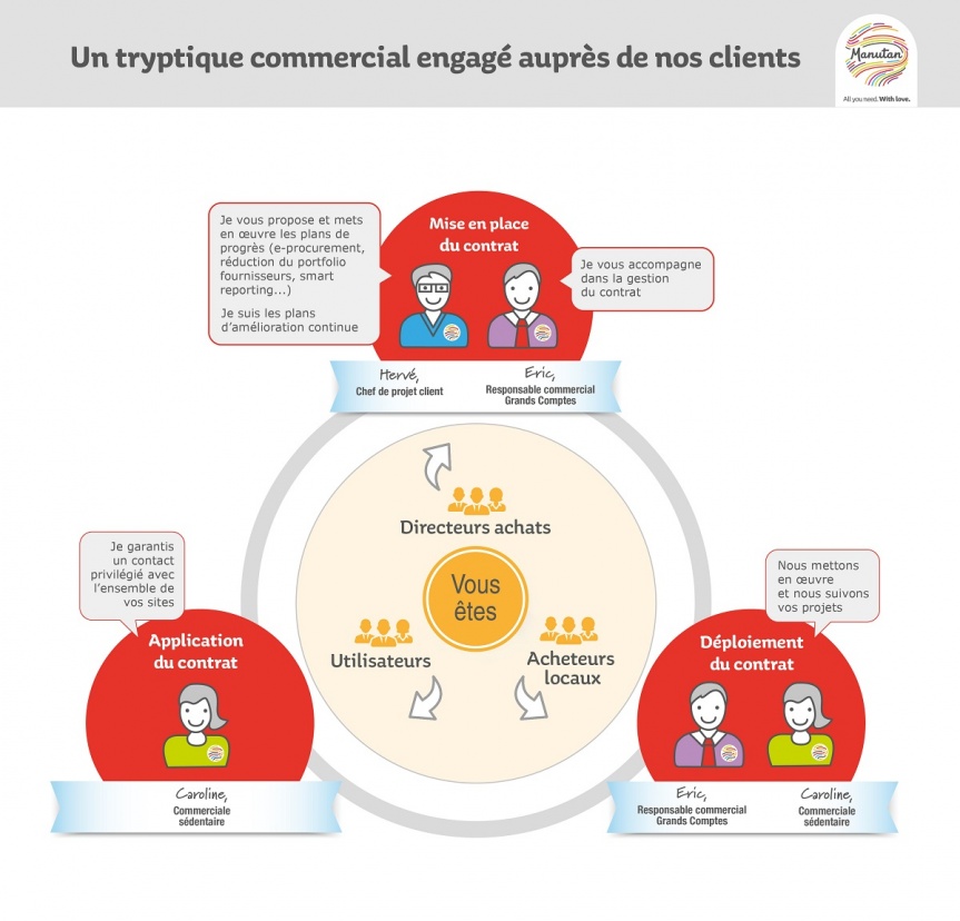 Triptyque commercial illustrant l'engagement de Manutan auprÃ¨s de ses clients.