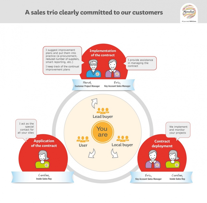 Diagram illustrating a sales trio engaged by Manutan towards its customers.